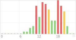 Online Time Chart