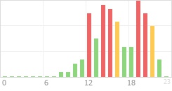 Online Time Chart