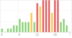 Online Time Chart