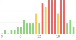 Online Time Chart