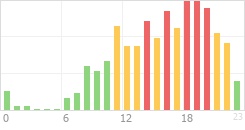 Online Time Chart