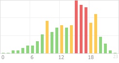 Online Time Chart