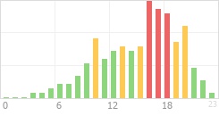 Online Time Chart