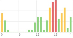 Online Time Chart