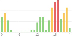 Online Time Chart