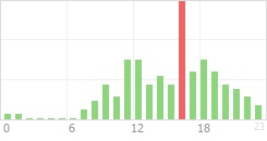 Online Time Chart