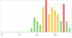 Online Time Chart