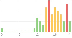 Online Time Chart