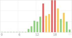 Online Time Chart