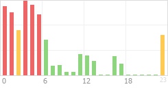 Online Time Chart