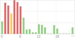 Online Time Chart