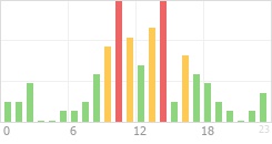 Online Time Chart