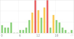 Online Time Chart