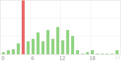 Online Time Chart