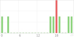 Online Time Chart