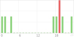 Online Time Chart