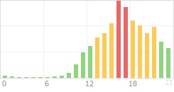 Online Time Chart