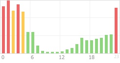 Online Time Chart