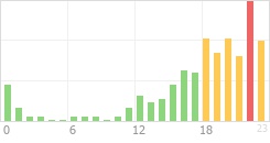 Online Time Chart