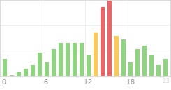 Online Time Chart