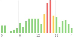 Online Time Chart