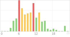 Online Time Chart