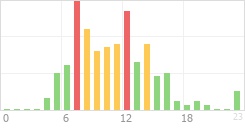 Online Time Chart