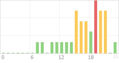 Online Time Chart