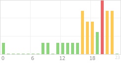 Online Time Chart