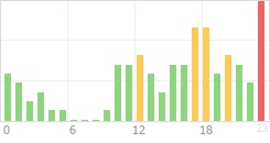 Online Time Chart