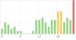 Online Time Chart