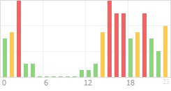 Online Time Chart