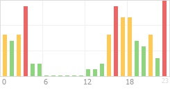 Online Time Chart