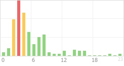 Online Time Chart