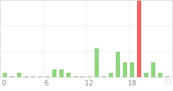 Online Time Chart