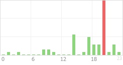 Online Time Chart