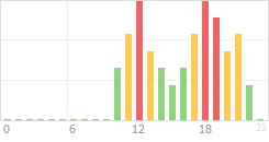 Online Time Chart