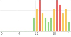 Online Time Chart