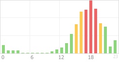 Online Time Chart