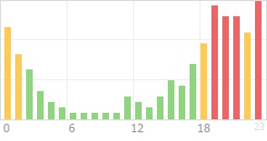 Online Time Chart