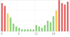 Online Time Chart