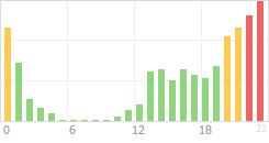 Online Time Chart