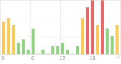 Online Time Chart