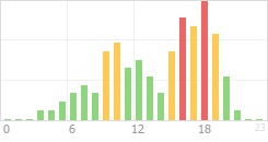 Online Time Chart