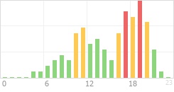 Online Time Chart