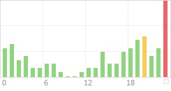 Online Time Chart