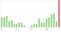 Online Time Chart