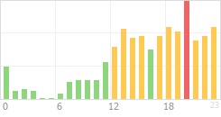 Online Time Chart