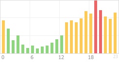 Online Time Chart