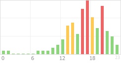 Online Time Chart